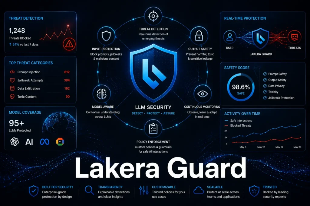 Lakera focuses specifically on AI security for generative AI applications.