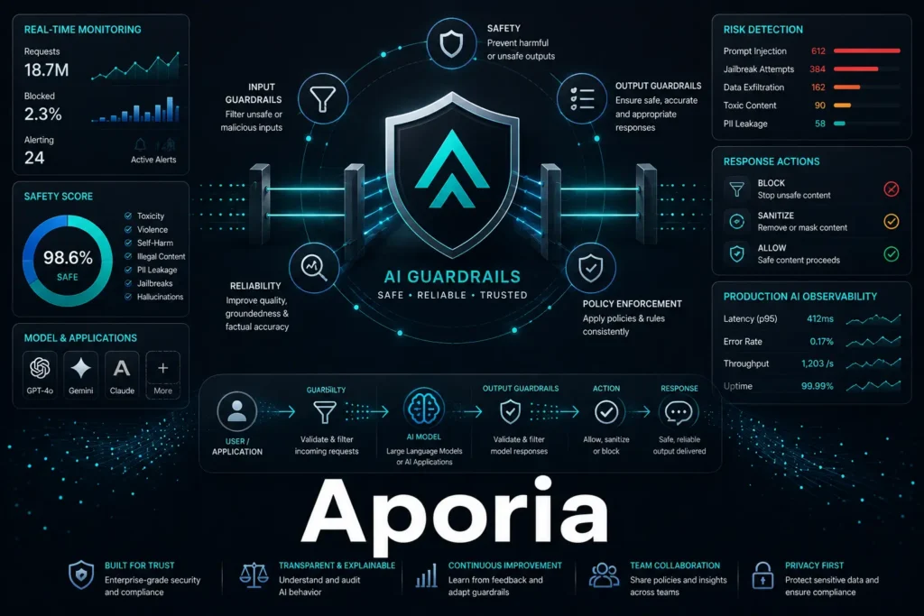 Aporia provides guardrails that intercept risky AI outputs in real time.