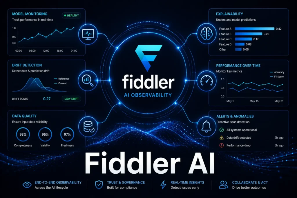 Fiddler focuses on AI observability, which means making AI systems transparent and understandable.
