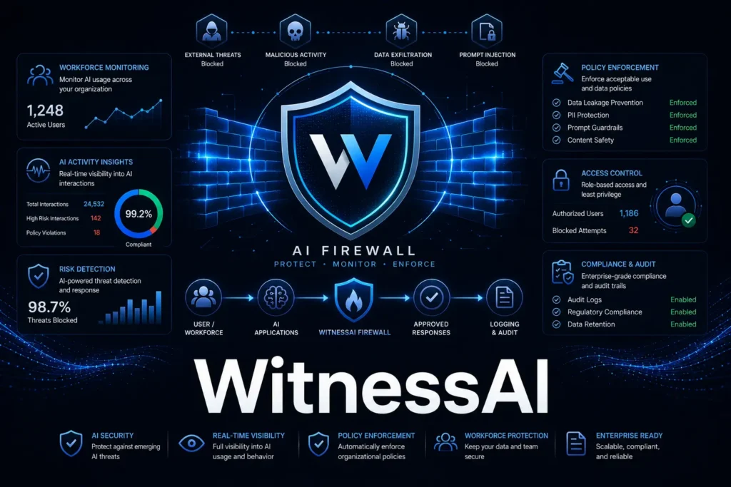 WitnessAI operates as an enterprise AI firewall covering employee AI usage, AI agent behavior, and runtime protection.