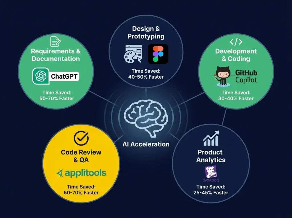 AI Actually Saves Time in Product Development