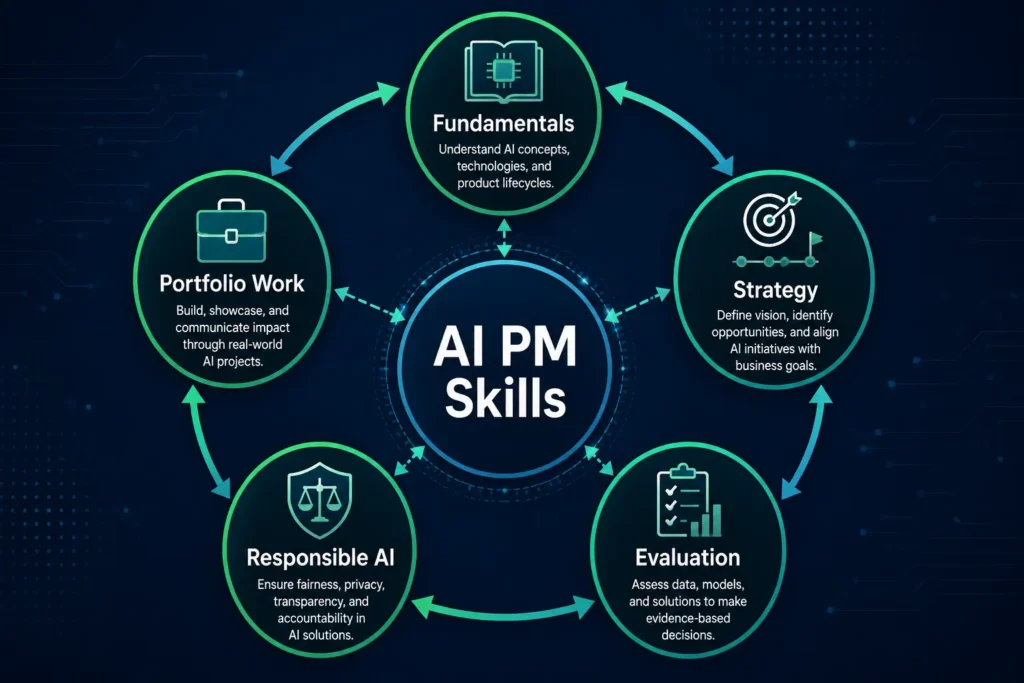 AI project management skills