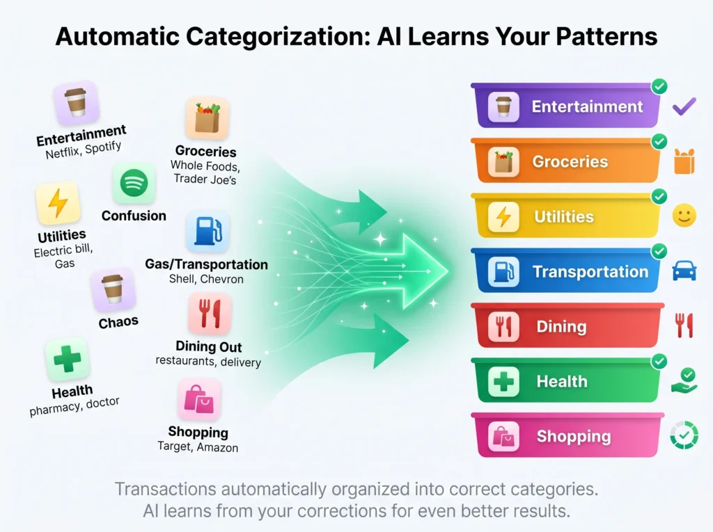 Automatic categorisation