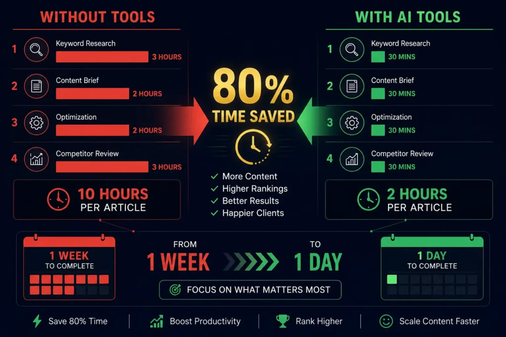 Productivity boost with AI tools