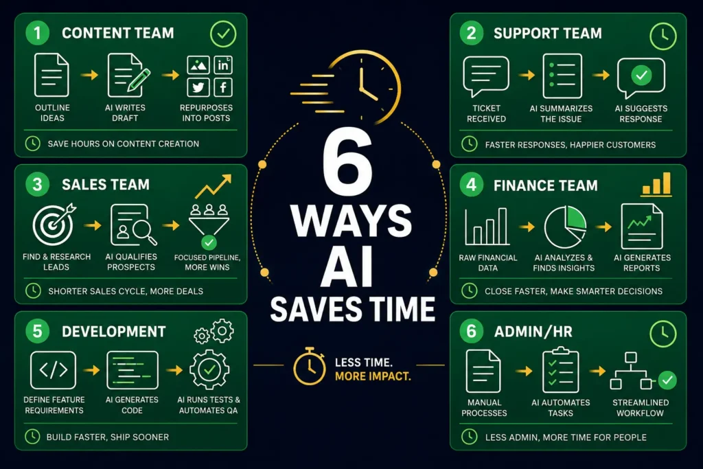 Six ways AI workflows save time: content creation, customer support, sales, finance, development, and administration across different teams
