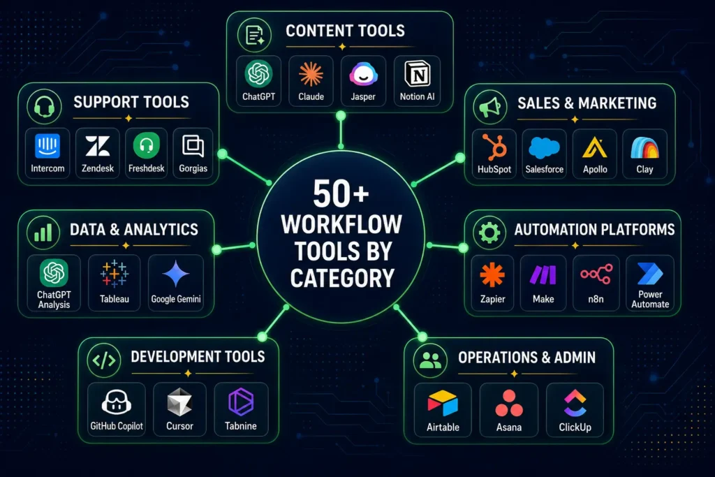50+ AI workflow tools organized by category: content, support, sales, analytics, automation, development, operations