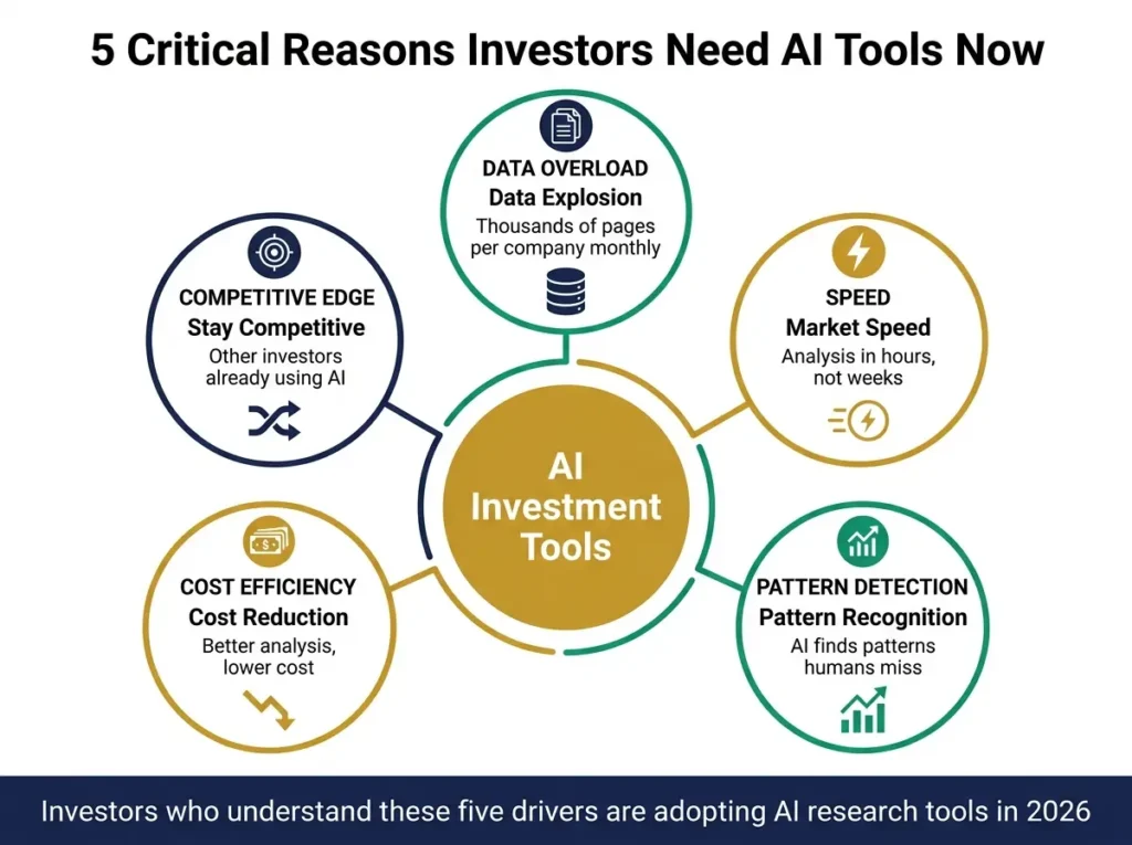 Infographic displaying five key reasons investors need AI tools in 2026: data explosion
requiring analysis of thousands of pages, market speed demanding rapid decisions, pattern
recognition finding opportunities humans miss, cost efficiency reducing expenses, and
competitive edge as other investors already use AI. Circular diagram with emerald, gold,
and navy colors showing interconnected benefits of AI investment research.