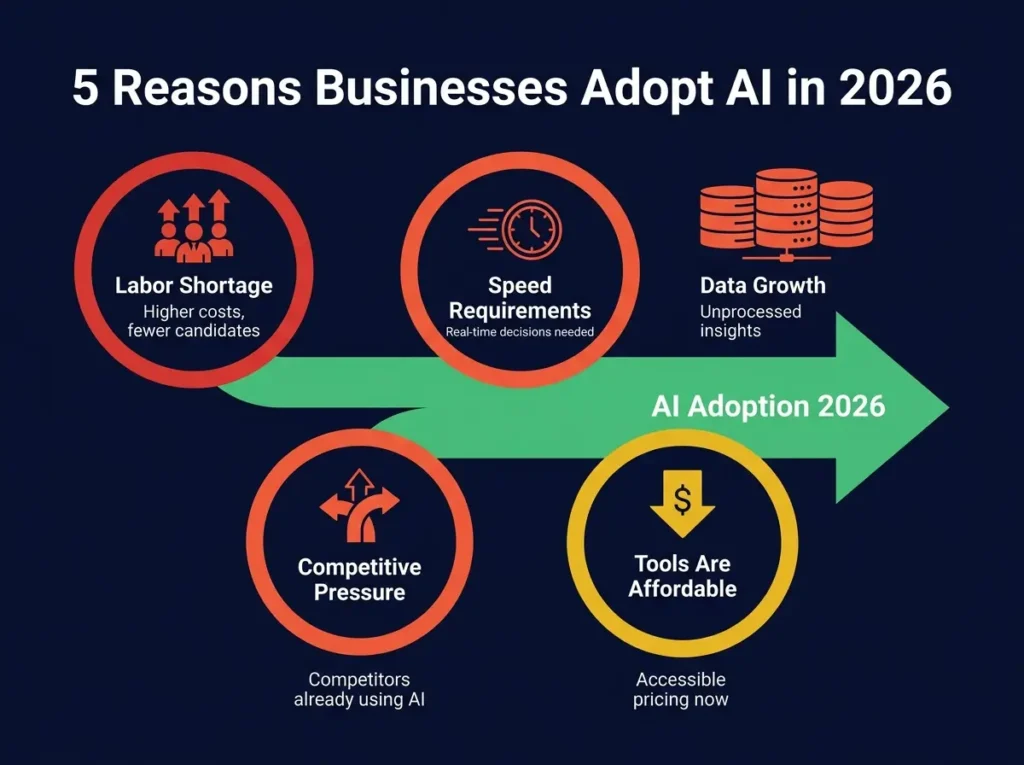 Infographic showing five key reasons businesses adopt AI solutions in 2026: labor
shortage, speed demands, data overload, competitive pressure, and affordable tools,
displayed as interconnected business drivers in emerald and gold colors