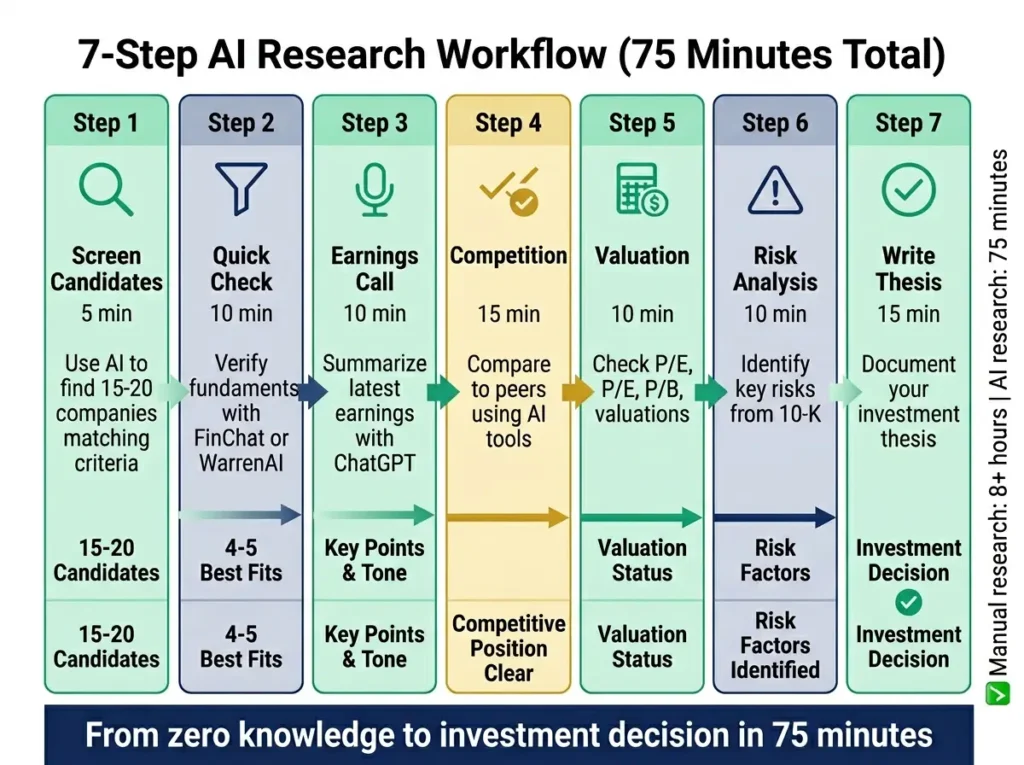 Seven-step AI investment research workflow diagram showing how to analyze a stock in 75 minutes
using AI tools. Steps include screening candidates (5 min), quick fundamental check (10 min),
earnings call summary with ChatGPT (10 min), competitor comparison (15 min), valuation analysis
(10 min), risk analysis from SEC filings (10 min), and thesis documentation (15 min). Emerald,
gold, and navy color-coded flow arrows show progression from initial screening to final
investment decision.
