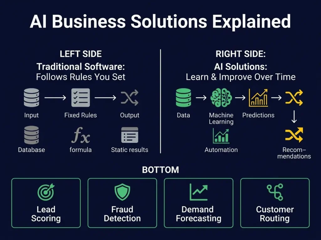 Infographic comparing traditional software rules-based processing to AI business
solutions with machine learning and predictive capabilities, showing examples of
lead scoring, fraud detection, demand forecasting and customer routing