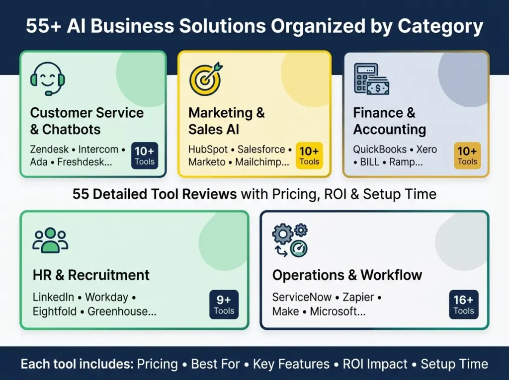 Visual grid showing 55 AI business solutions organized into five categories: customer
service with Zendesk and Intercom, marketing and sales with HubSpot and Salesforce,
finance with QuickBooks and BILL, HR with LinkedIn Recruiter and Workday, and
operations with ServiceNow and Zapier, color-coded with emerald, gold and navy