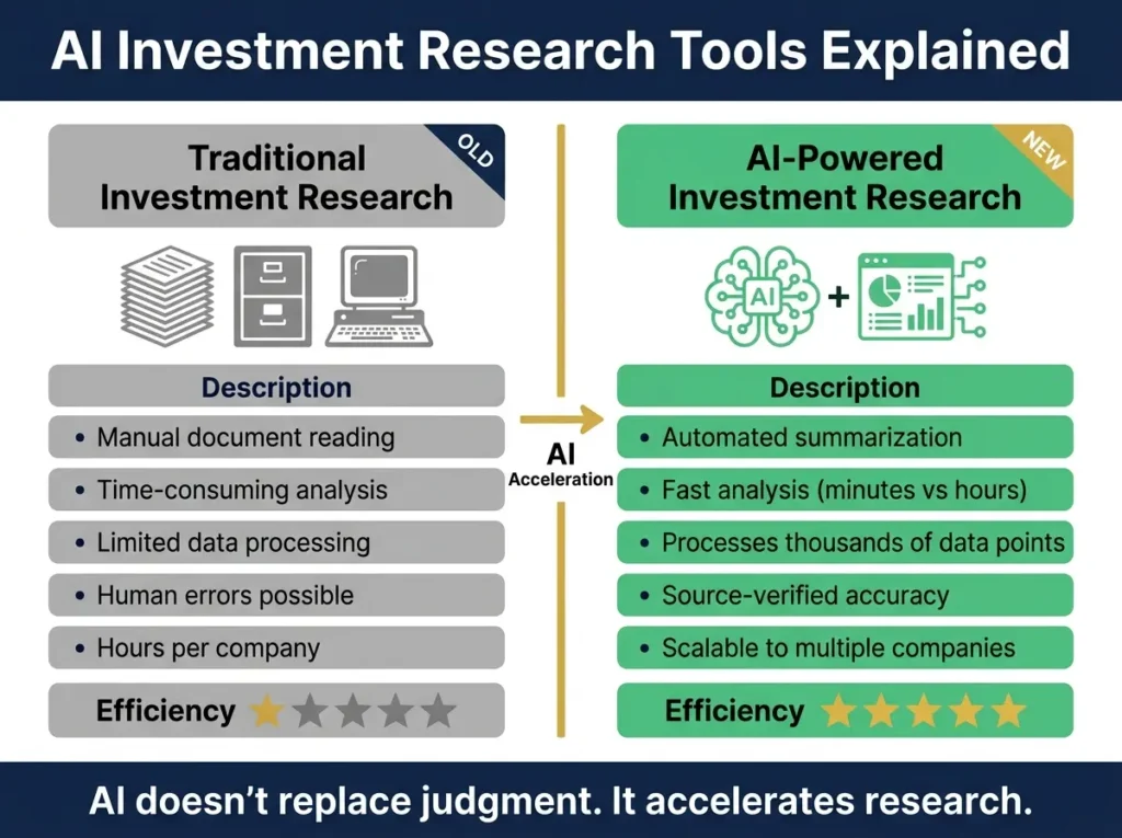 Infographic comparing traditional manual investment research to AI-powered research
tools, showing efficiency differences. Left side shows time-consuming document review,
right side shows automated AI analysis with data visualization. Emerald and gold
colors highlight the transformation and speed improvements in stock research using AI.