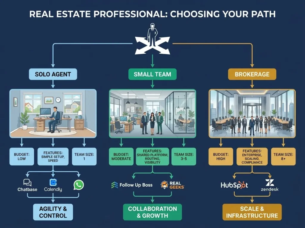 Decision Framework: Choosing the Right Conversational AI for Real Estate