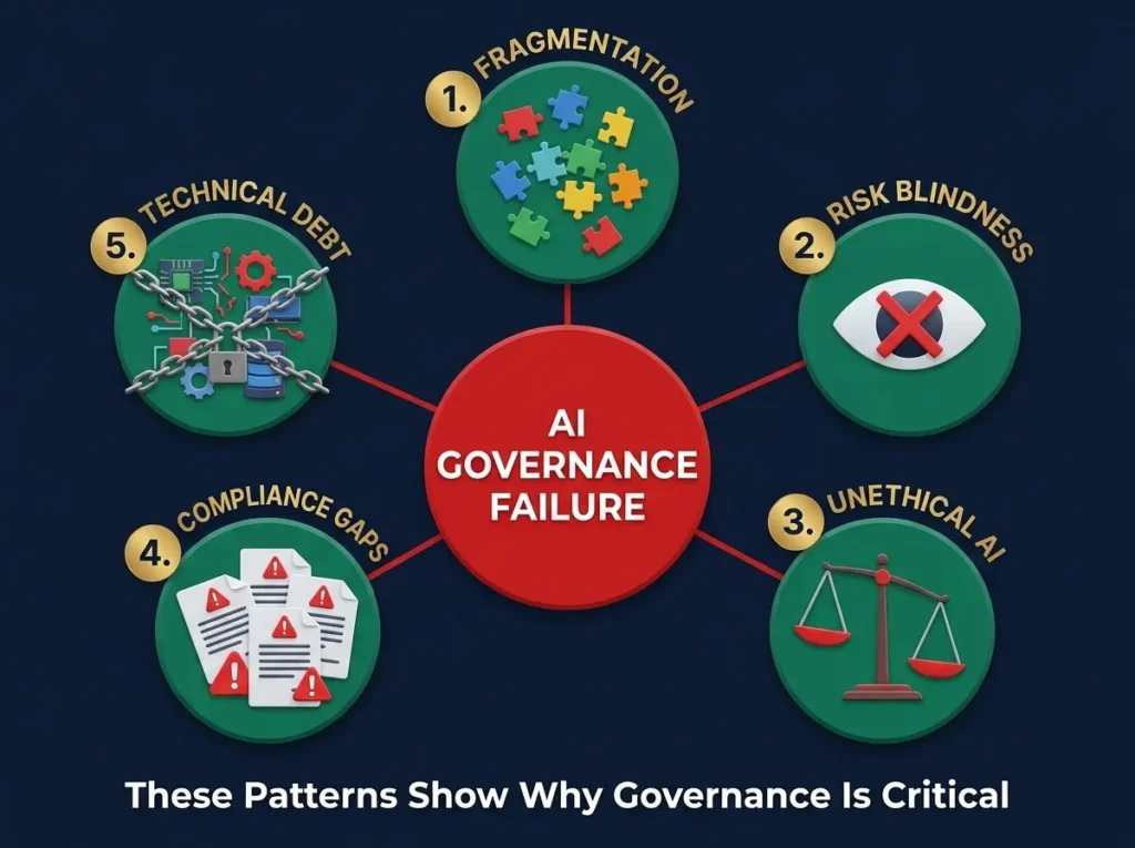 Five failure patterns of AI governance showing fragmentation ownership gaps
risk assessment failures unethical systems and compliance gaps that cause
AI transformation to fail in enterprise organizations
