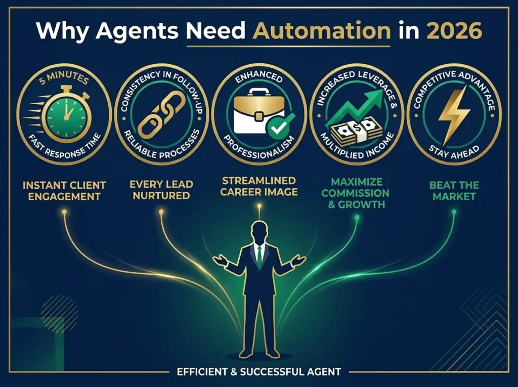 Five reasons why real estate agents need marketing automation in 2026 including response time, consistency, professionalism, leverage, and competitive advantage - automated real estate marketing strategies