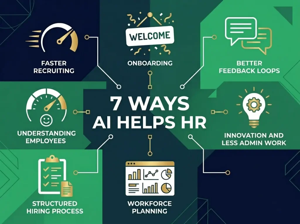 7 benefits of AI for HR teams: faster recruiting, better onboarding, improved feedback, employee understanding, structured hiring, data-driven planning, and less admin work