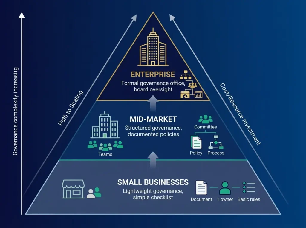 Organization size governance approach comparison showing lightweight governance
for small businesses structured mid-market governance and formal enterprise
governance requirements for AI transformation at different organizational scales
