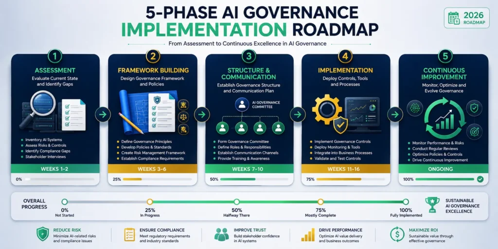 Five-phase AI governance implementation roadmap showing assessment framework
building structure establishment controls implementation and continuous improvement
phases with timeline for enterprise AI transformation governance adoption