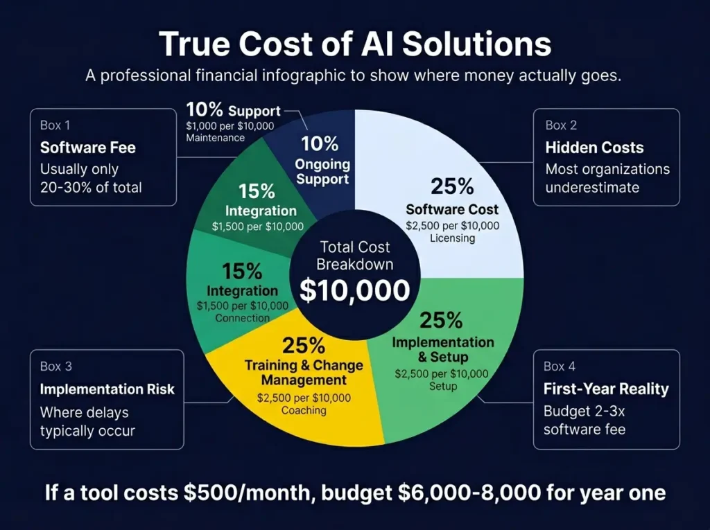 Cost breakdown pie chart showing true cost of AI business solutions: 25% software,
25% implementation, 25% training, 15% integration, 10% ongoing support, with callout
showing first-year costs typically 2-3x software fee, using navy, emerald and gold
colors for financial clarity