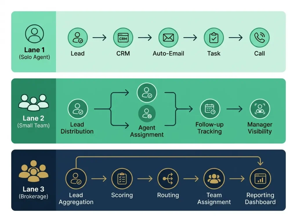 Three real-world automated real estate marketing workflows comparing solo agent lead-to-appointment process, small team lead management system, and brokerage enterprise lead distribution and tracking - marketing automation workflow examples