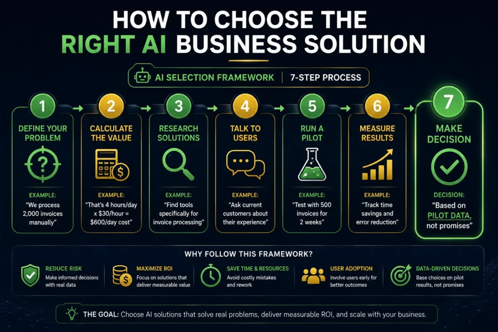 Seven-step selection framework for choosing AI business solutions: define problem,
calculate value, research solutions, talk to users, run pilot, measure results, and
make decision, displayed as circular flow with emerald, gold and navy color coding
showing progressive decision-making process
