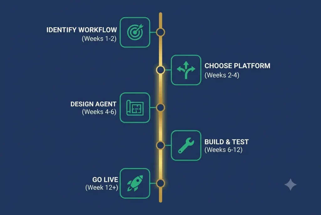 AI agents workflow automation implementation timeline showing five key steps over twelve weeks