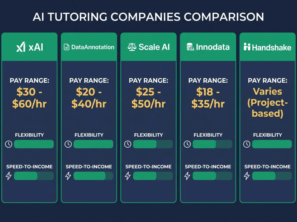 Comparison chart of 5 AI tutor companies showing pay rates, flexibility, and hiring timelines for xAI, DataAnnotation, Scale AI, Innodata, and Handshake platforms