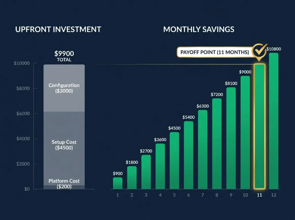 AI agents workflow automation cost analysis showing ROI payback period for support team automation