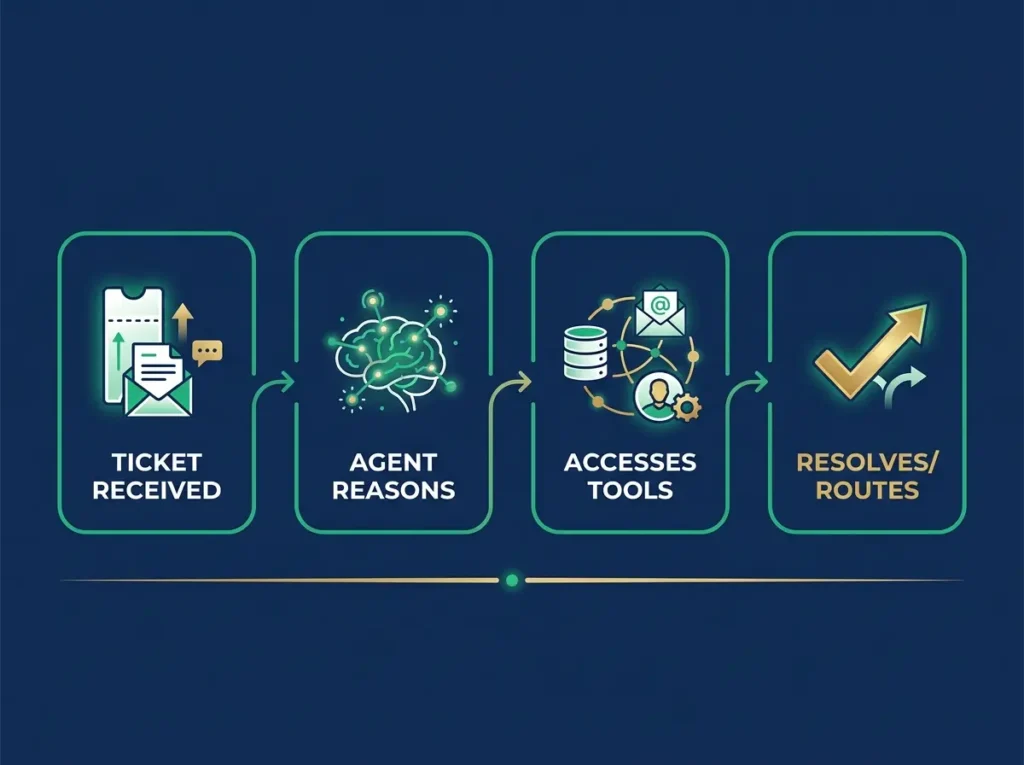 AI agent workflow process showing how autonomous agents handle customer support tickets
