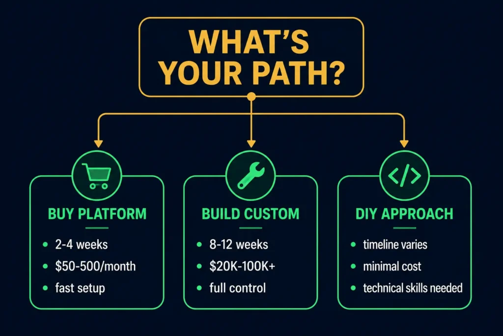 AI agents workflow automation decision framework for choosing buy build or DIY approach