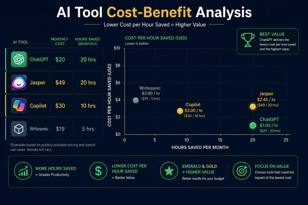 Cost-benefit analysis chart for AI and productivity tools comparing cost per hour saved across popular platforms like ChatGPT, Jasper, and GitHub Copilot