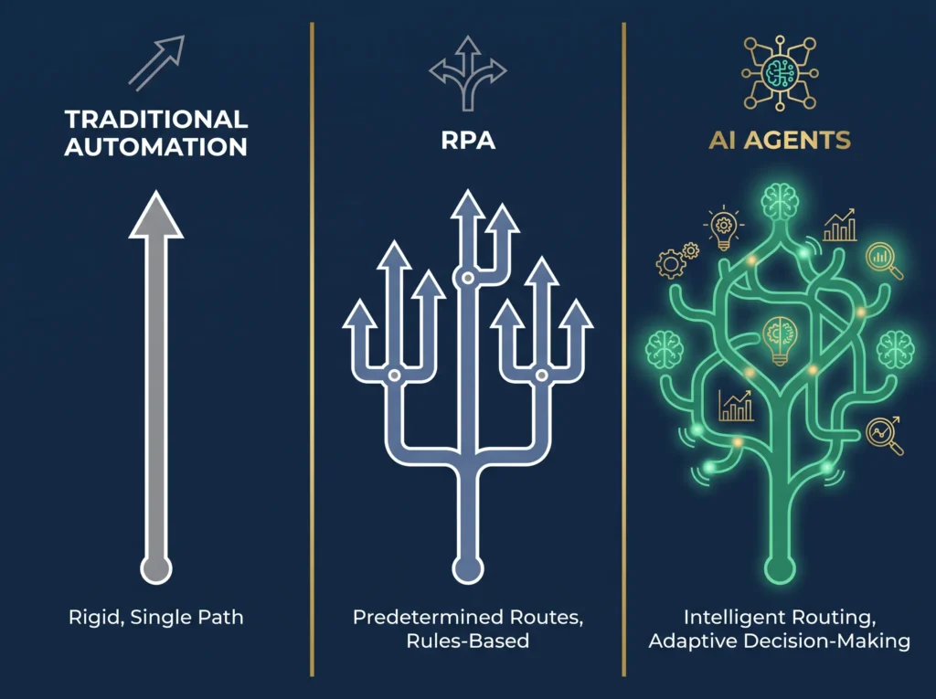 Workflow automation comparison showing traditional automation RPA and AI agents decision-making capabilities